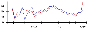 ＰＥＧＡＳＵＳの値上がり確率推移