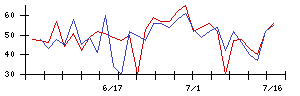 マルマエの値上がり確率推移