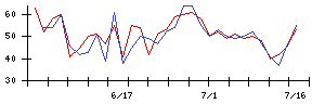 タツモの値上がり確率推移