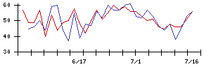 コマツの値上がり確率推移