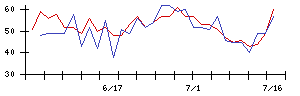 日立建機の値上がり確率推移