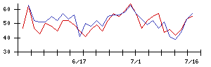 フロイント産業の値上がり確率推移