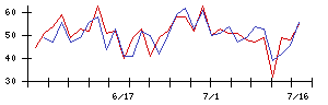 ＴＯＷＡの値上がり確率推移