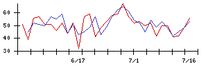 ローツェの値上がり確率推移