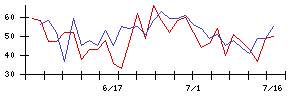 明治機械の値上がり確率推移