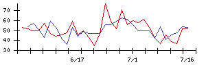 石井表記の値上がり確率推移