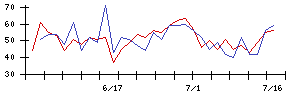 澁谷工業の値上がり確率推移