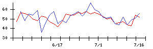 椿本チエインの値上がり確率推移