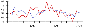 不二精機の値上がり確率推移