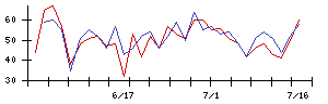 フジテックの値上がり確率推移