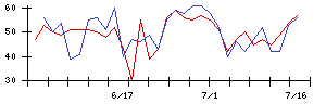 理想科学工業の値上がり確率推移