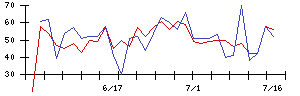 Ｏｒｃｈｅｓｔｒａ　Ｈｏｌｄｉｎｇｓの値上がり確率推移