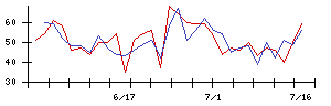 ＡＩＡＩグループの値上がり確率推移