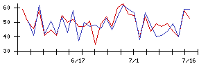 コンヴァノの値上がり確率推移