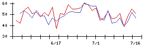 エヌリンクスの値上がり確率推移