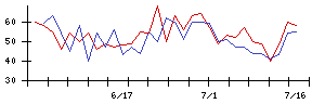 ログリーの値上がり確率推移