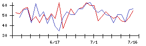 ダイヘンの値上がり確率推移