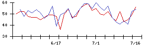 ＮＥＣの値上がり確率推移