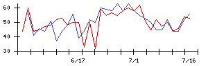 ＯＫＩの値上がり確率推移