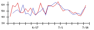 ＥＩＺＯの値上がり確率推移