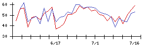 能美防災の値上がり確率推移