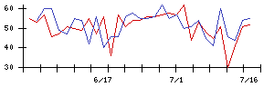 エレコムの値上がり確率推移