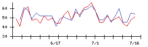 鈴木の値上がり確率推移