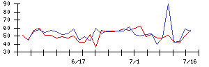 メイコーの値上がり確率推移