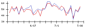 ヨコオの値上がり確率推移