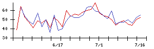 古野電気の値上がり確率推移