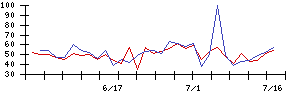 精工技研の値上がり確率推移