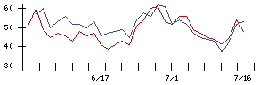 ぷらっとホームの値上がり確率推移