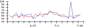 メガチップスの値上がり確率推移