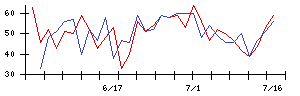 ＡＳＴＩの値上がり確率推移