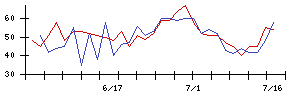 遠藤照明の値上がり確率推移