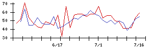 ＦＤＫの値上がり確率推移