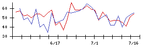 ＫＯＡの値上がり確率推移