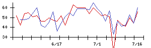 三井Ｅ＆Ｓの値上がり確率推移