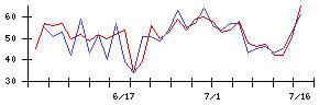 ＩＨＩの値上がり確率推移