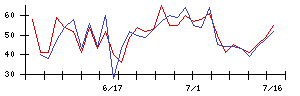 名村造船所の値上がり確率推移