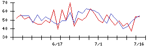 ａｎｄ　ｆａｃｔｏｒｙの値上がり確率推移