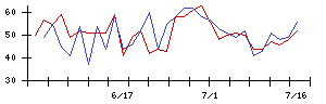 識学の値上がり確率推移