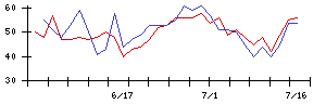 アルヒの値上がり確率推移