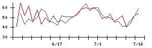 いすゞ自動車の値上がり確率推移