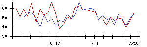 タツミの値上がり確率推移