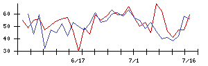 Ｒｅｔｔｙの値上がり確率推移