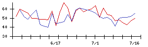 アトムの値上がり確率推移