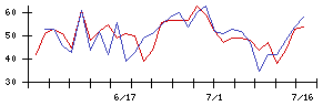 山大の値上がり確率推移