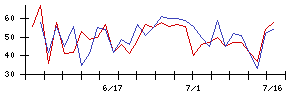 ヤギの値上がり確率推移