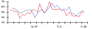 キムラの値上がり確率推移